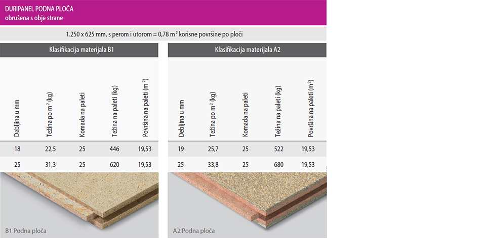 Tablica sa dostupnim kategorijama debljine / težine podnih ploča Duripanel A2 i B1