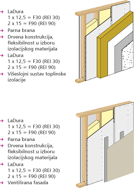 Šema višeslojnog sustava toplinske izolacije koji uključuje gipsane ploče LaDura i šema sustava ventilirane fasade sa gipsanim pločama LaDura