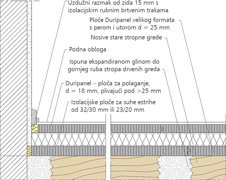 Prikaz podne konstrukcije sa drvocementnim pločama Duripanel