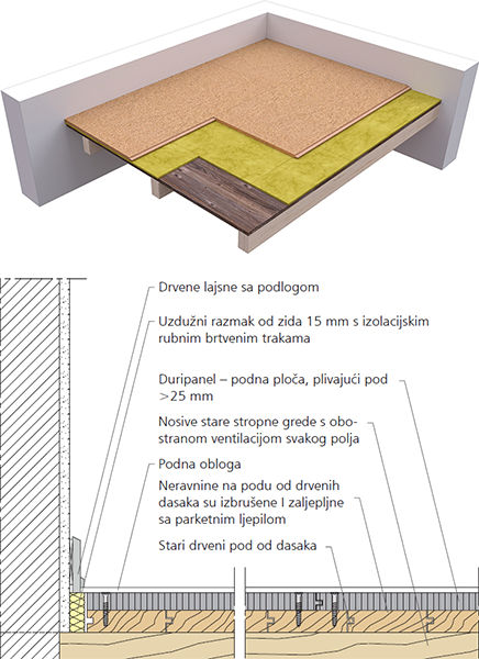 Prikaz podne konstrukcije sa drvocementnim pločama Duripanel