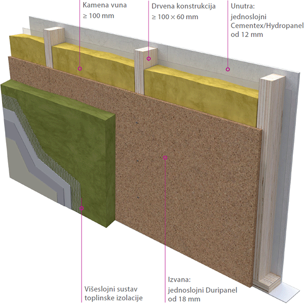 Slika nosivog vanjskog zida vatrootpornosti REI 90 sa drvocementnim pločama Duripanel