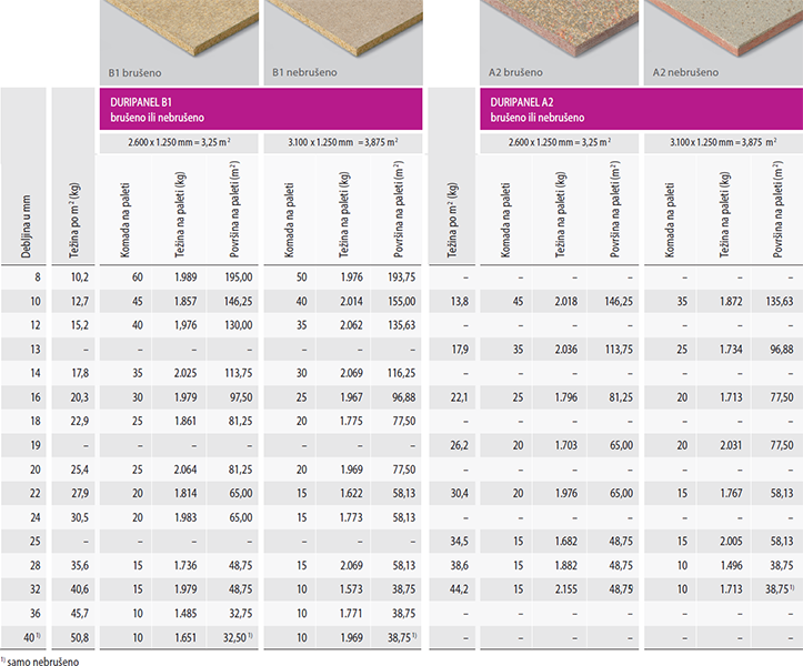 Tablica sa dostupnim kategorijama debljine / težine brušenih i nebrušenih drvenih ploča Duripanel