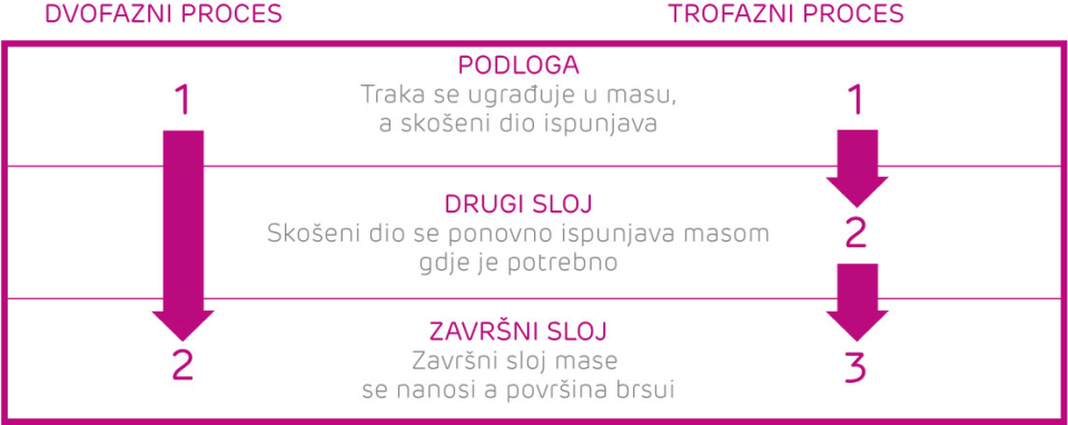 Faze nanošenja masa za spojeve gipskartonskih ploča: podloga, drugi sloj, završni sloj