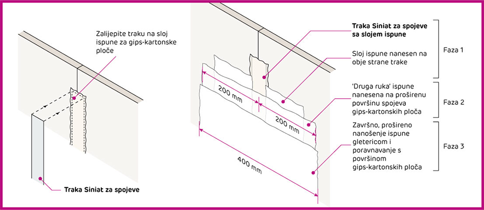 Shematski prikaz obrade spojeva gipskartonskih ploča kvadratnog ili ravnog ruba po fazama