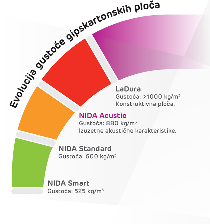 Gustoća gipskartonskih ploča: NIDA Smart: 525 kg/m3, NIDA Standard: 600 kg/m3, NIDA Acustic: 880 kg/m3, LaDura: >1000 kg/m3