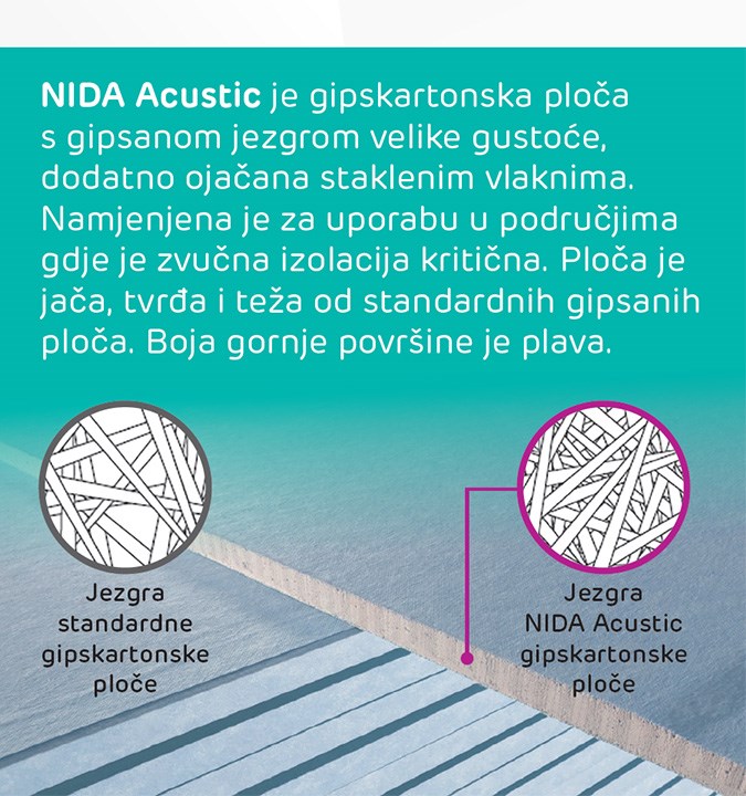 NIDA Acustic – gipskartonska ploča za zvučnu izolaciju: gipsana jezgra ojačana staklenim vlaknima vs. jezgra standardne gipskartonske ploče